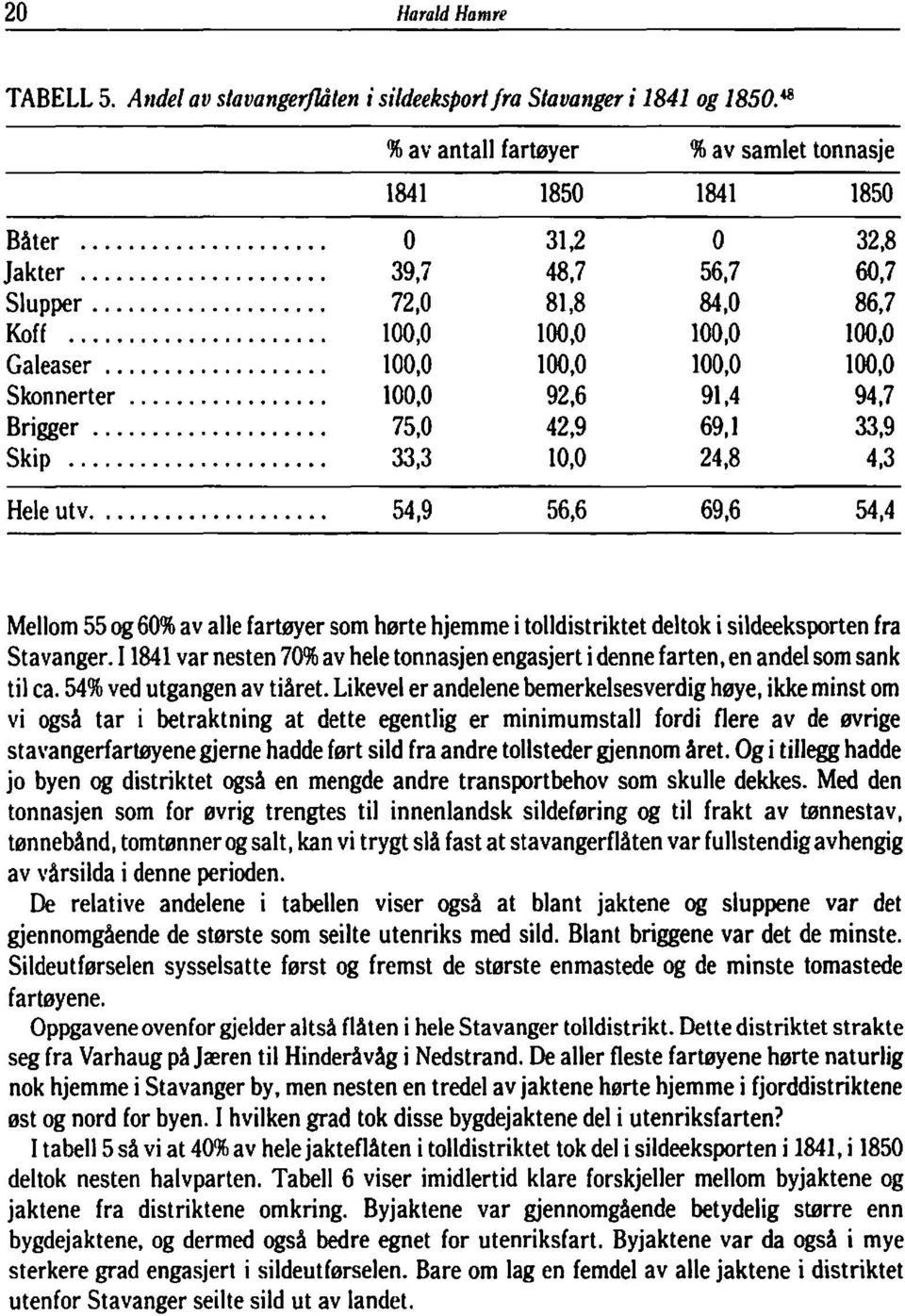 .. 33,3 10,0 24,8 4,3 Hele utv... 54,9 56,6 69,6 54,4 Mellom 55 og 60% av alle fartøyer som hørte hjemme i tolldistriktet deltok i sildeeksporten fra Stavanger.