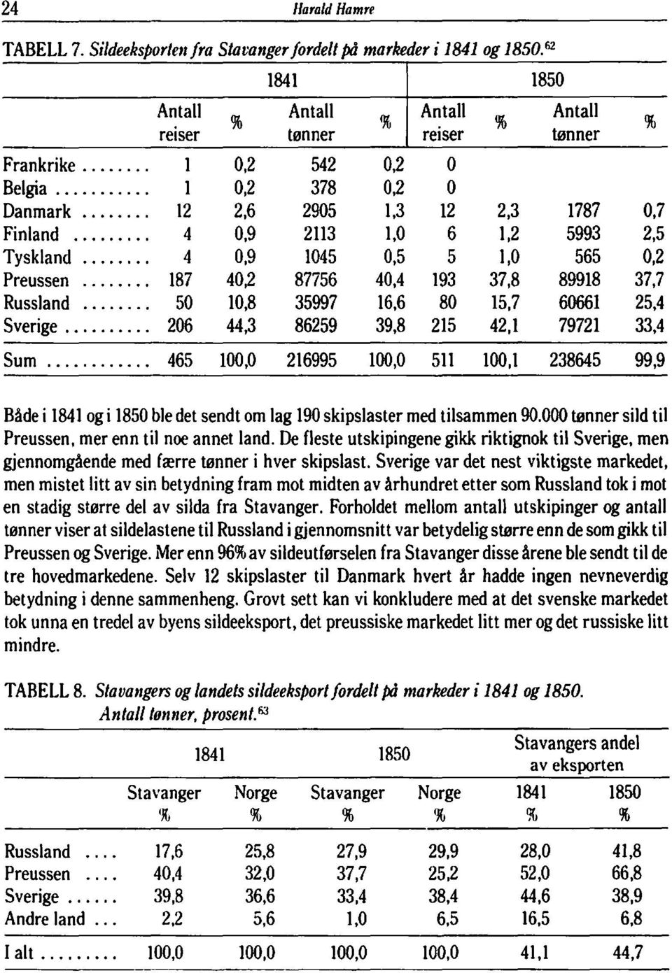 .. 50 10,8 35997 16,6 80 15,7 60661 25,4 Sverige... 206 44,3 86259 39,8 215 42,1 79721 33,4 Sum.