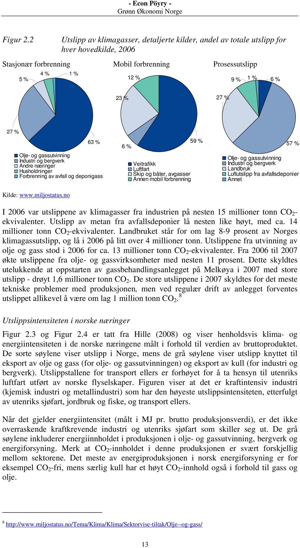 Olje- og gassutvinning Industri og bergverk Andre næringer Husholdninger Forbrenning av avfall og deponigass 6 % Veitrafikk Luftfart Skip og båter, avgasser Annen mobil forbrenning 59 % 57 % Olje- og