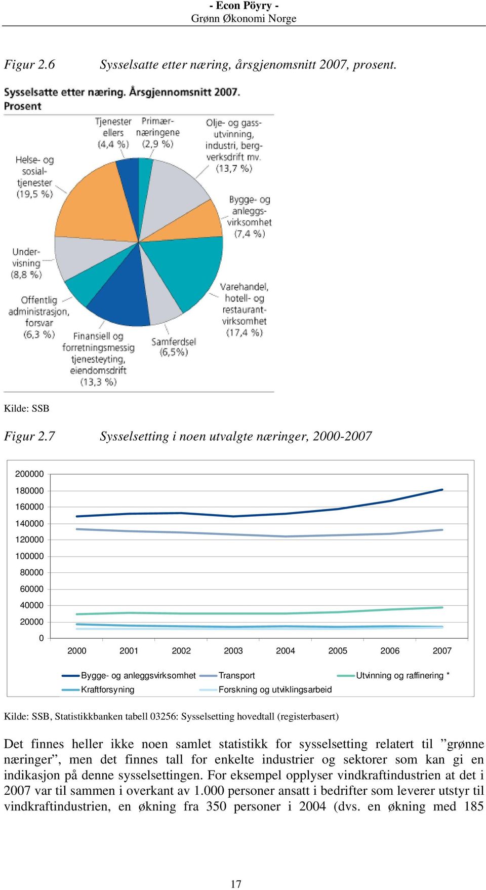 Utvinning og raffinering * Kraftforsyning Forskning og utviklingsarbeid Kilde: SSB, Statistikkbanken tabell 03256: Sysselsetting hovedtall (registerbasert) Det finnes heller ikke noen samlet