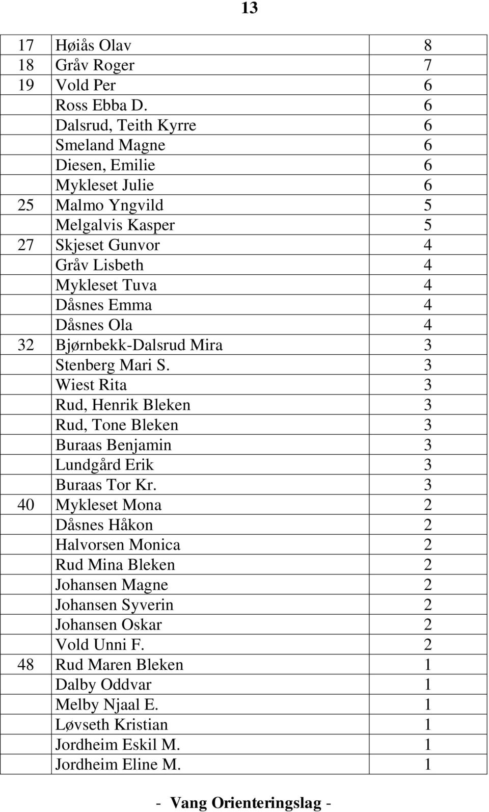 Bleken 3 Rud, Tone Bleken 3 Buraas Benjamin 3 Lundgård Erik 3 Buraas Tor Kr 3 40 Mykleset Mona 2 Dåsnes Håkon 2 Halvorsen Monica 2 Rud Mina Bleken 2 Johansen