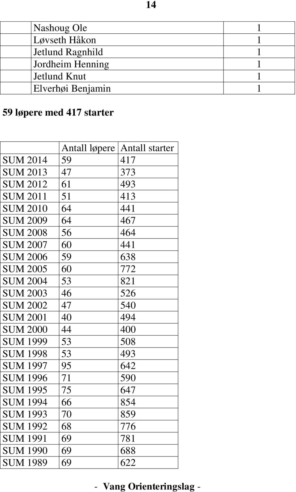 60 441 SUM 2006 59 638 SUM 2005 60 772 SUM 2004 53 821 SUM 2003 46 526 SUM 2002 47 540 SUM 2001 40 494 SUM 2000 44 400 SUM 1999 53 508 SUM 1998