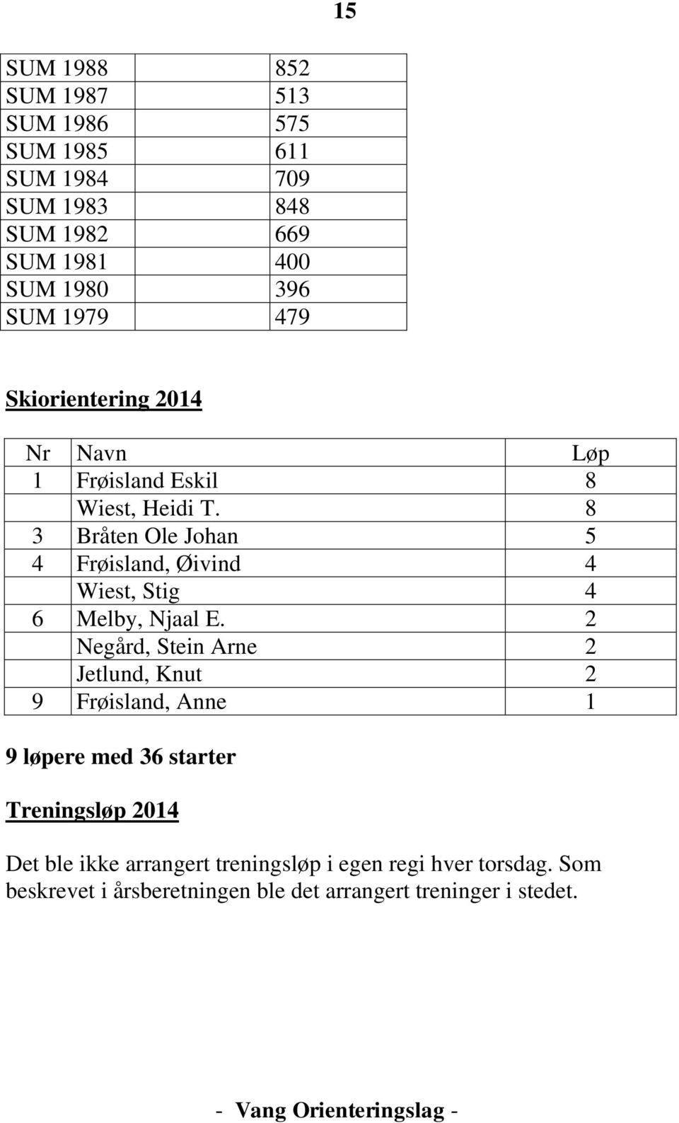 Wiest, Stig 4 6 Melby, Njaal E 2 Negård, Stein Arne 2 Jetlund, Knut 2 9 Frøisland, Anne 1 9 løpere med 36 starter Treningsløp
