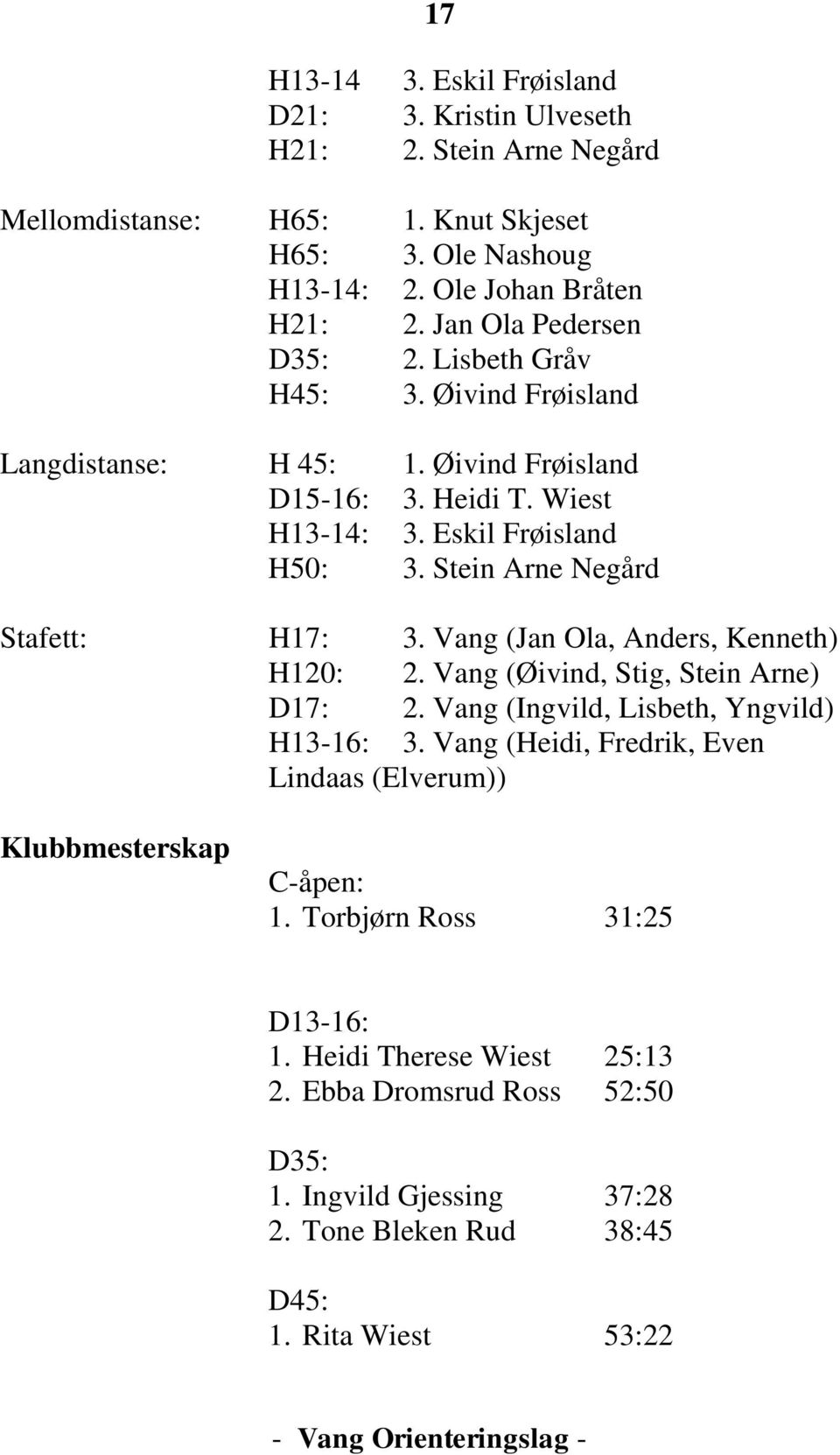 H17: 3 Vang (Jan Ola, Anders, Kenneth) H120: 2 Vang (Øivind, Stig, Stein Arne) D17: 2 Vang (Ingvild, Lisbeth, Yngvild) H13-16: 3 Vang (Heidi, Fredrik, Even Lindaas (Elverum))