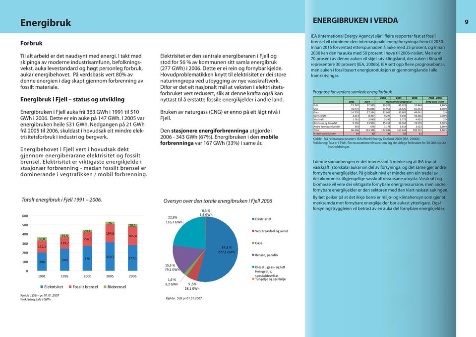 På verdsbasis vert 80% av denne energien i dag skapt gjennom forbrenning av fossilt materiale. Energibruk i Fjell status og utvikling Energibruken i Fjell auka frå 363 GWh i 1991 til 510 GWh i 2006.