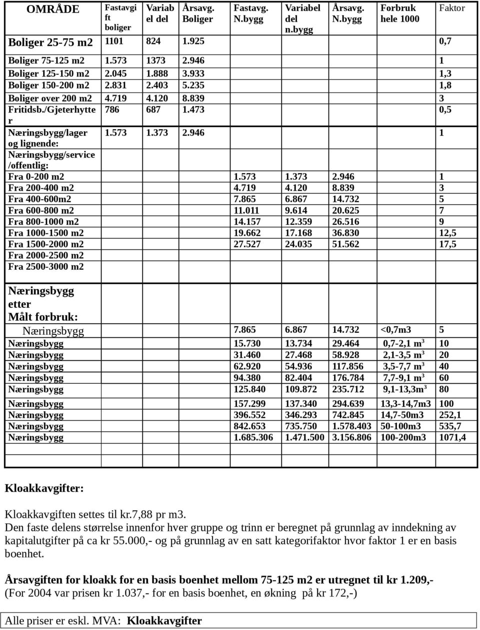 373 2.946 1 og lignende: Næringsbygg/service /offentlig: Fra 0-200 m2 1.573 1.373 2.946 1 Fra 200-400 m2 4.719 4.120 8.839 3 Fra 400-600m2 7.865 6.867 14.732 5 Fra 600-800 m2 11.011 9.614 20.