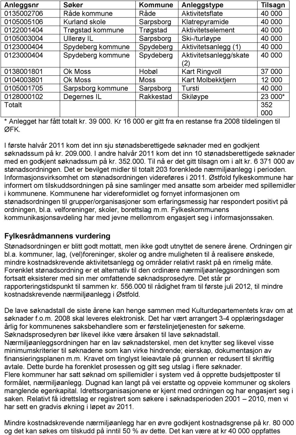 Aktivitetsanlegg/skate 40 000 (2) 0138001801 Ok Moss Hobøl Kart Ringvoll 37 000 0104003801 Ok Moss Moss Kart Molbekktjern 12 000 0105001705 Sarpsborg kommune Sarpsborg Tursti 40 000 0128000102