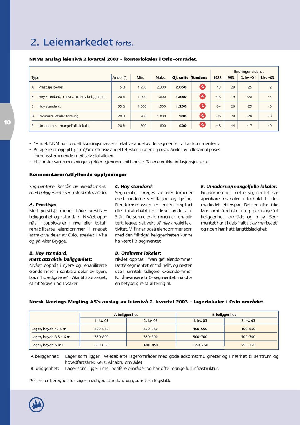 200-34 26-25 -0 10 D Ordinære lokaler forøvrig 20 % 700 1.