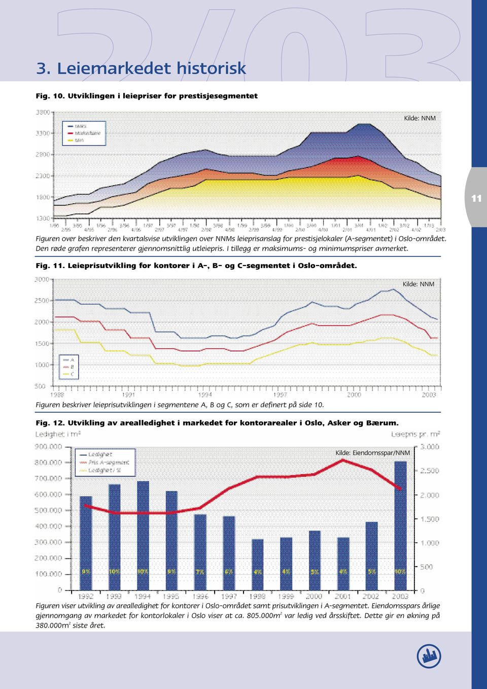 Den røde grafen representerer gjennomsnittlig utleiepris. I tillegg er maksimums- og minimumspriser avmerket. 2/0311 Fig. 11. Leieprisutvikling for kontorer i A-, B- og C-segmentet i Oslo-området.