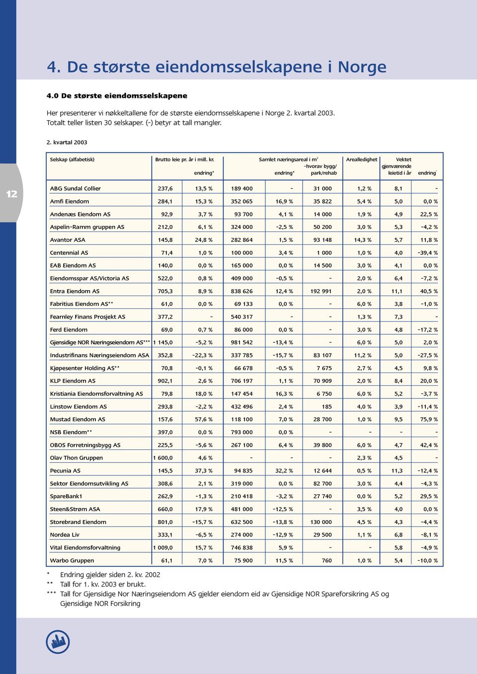 Samlet næringsareal i m 2 xxxxxxxx Arealledigheti Vektet -hvorav bygg/ gjenværende endring*endring*park/rehab leietid i år endring * 12 ABG Sundal Collier 237,6 13,5 % 189 400-31 000 1,2 % 8,1 - Amfi