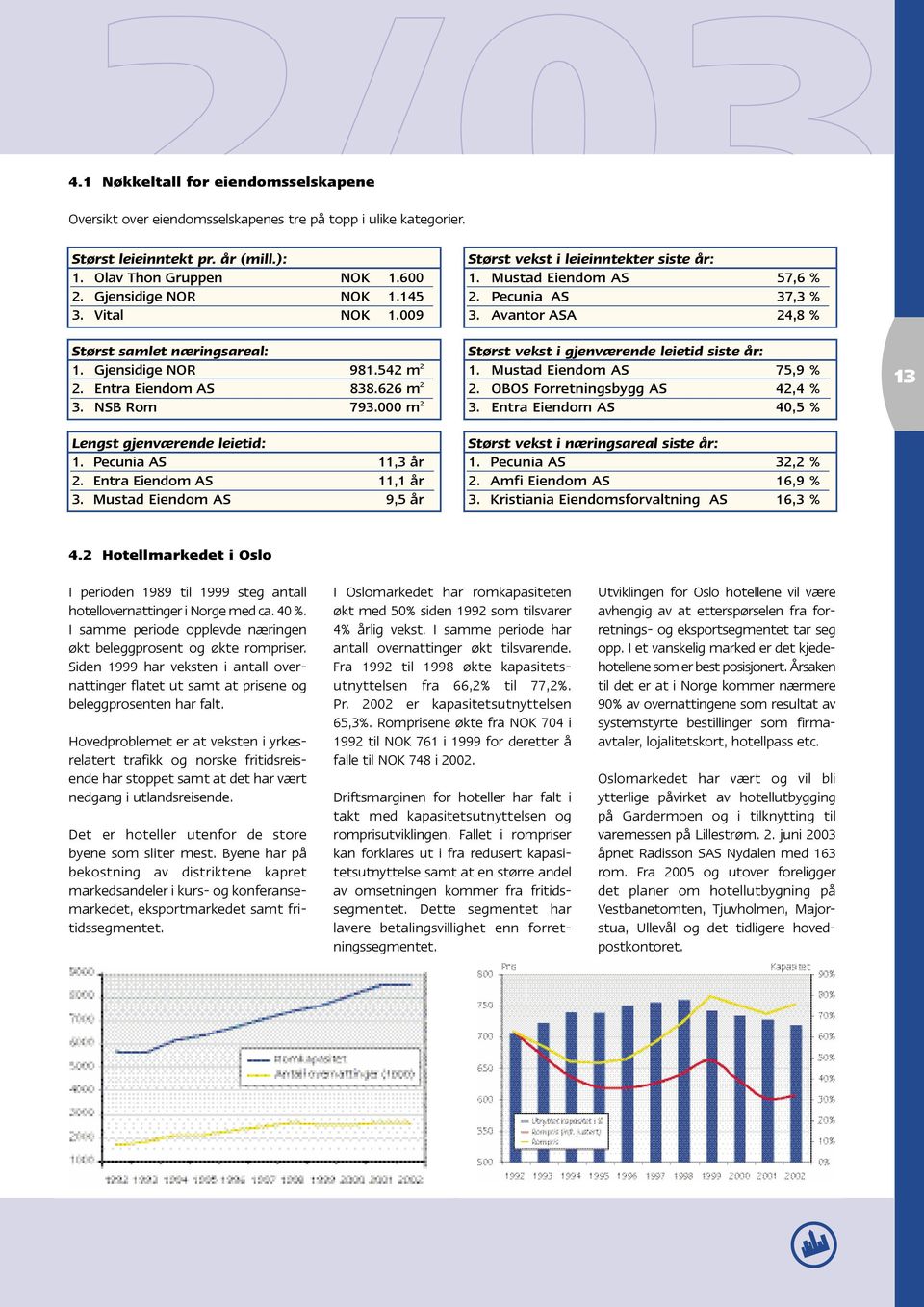 Pecunia AS 11,3 år 2. Entra Eiendom AS 11,1 år 3. Mustad Eiendom AS 9,5 år 4.2 Hotellmarkedet i Oslo I perioden 1989 til 1999 steg antall hotellovernattinger i Norge med ca. 40 %.