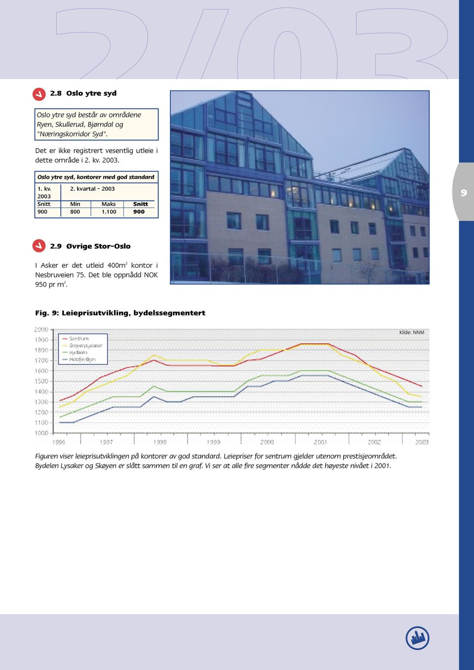 kvartal - 2003 2003 Snitt Min Maks Snitt 900 800 1.100 900 2/039 2.9 Øvrige Stor-Oslo I Asker er det utleid 400m 2 kontor i Nesbruveien 75. Det ble oppnådd NOK 950 pr m 2.