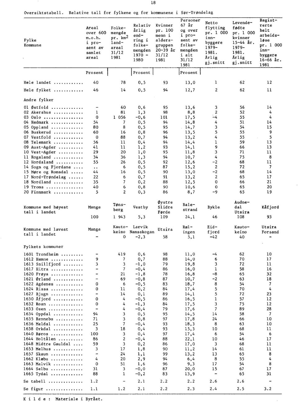 00 end menn i ring i aldersfolke gruppen mengden 2039 år 970 3/2 980 98 Personer 67 år og over i prosent av folkemengden i alt 3/2 98 Prosent I I Prosent i Prosent Netto flytting pr.