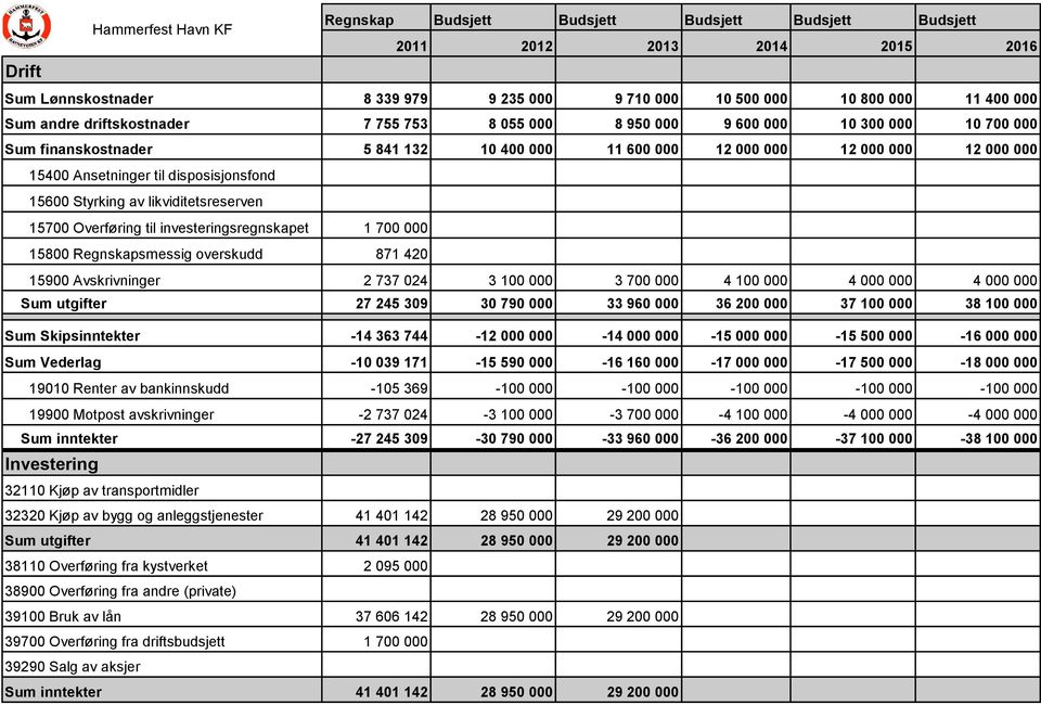 disposisjonsfond 15600 Styrking av likviditetsreserven 15700 Overføring til investeringsregnskapet 1 700 000 15800 Regnskapsmessig overskudd 871 420 15900 Avskrivninger 2 737 024 3 100 000 3 700 000