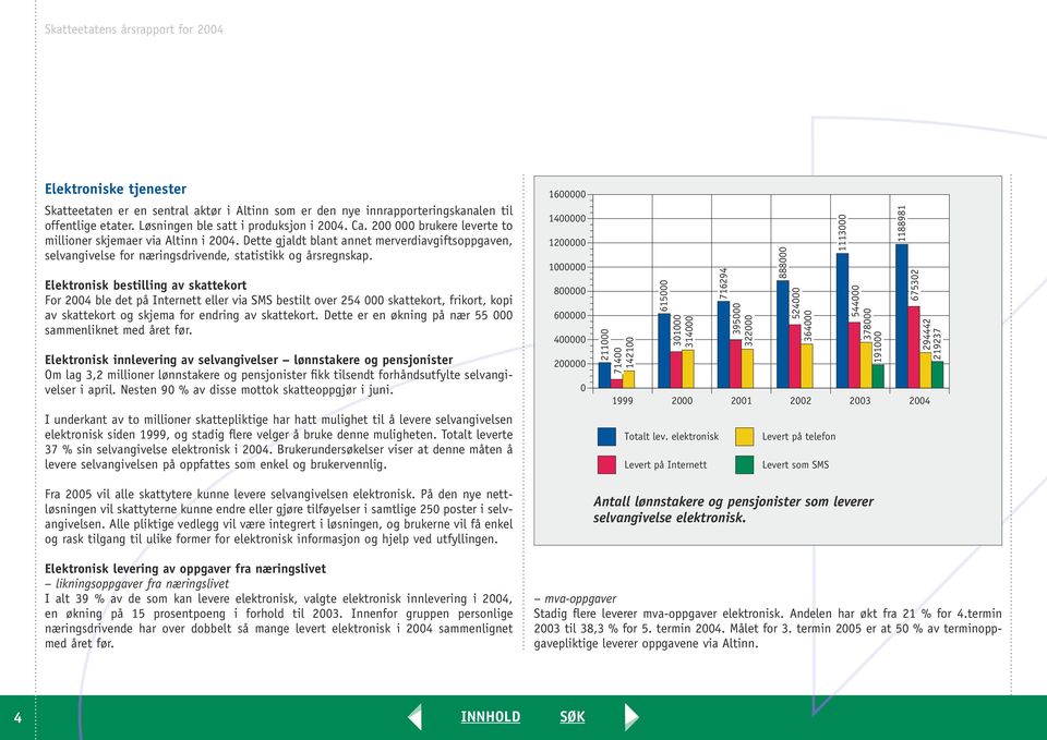 Elektronisk bestilling av skattekort For 2004 ble det på Internett eller via SMS bestilt over 254 000 skattekort, frikort, kopi av skattekort og skjema for endring av skattekort.