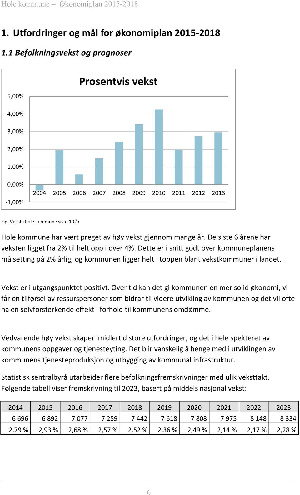 Dette er i snitt godt over kommuneplanens målsetting på 2% årlig, og kommunen ligger helt i toppen blant vekstkommuner i landet. Vekst er i utgangspunktet positivt.