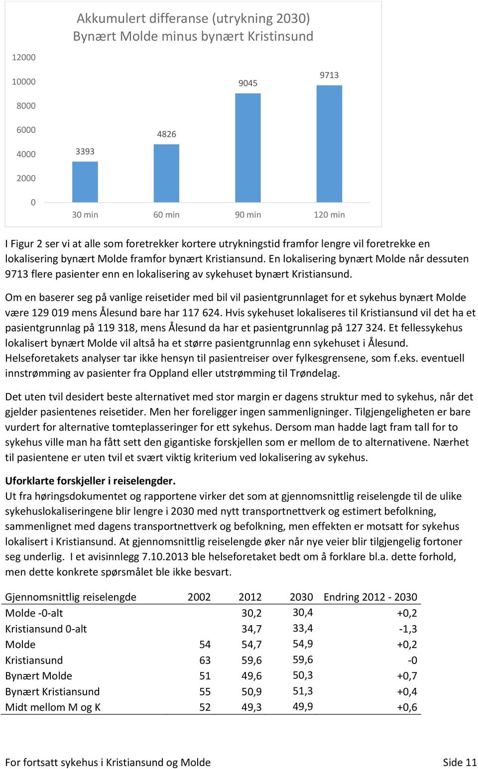 En lokalisering bynært Molde når dessuten 9713 flere pasienter enn en lokalisering av sykehuset bynært Kristiansund.
