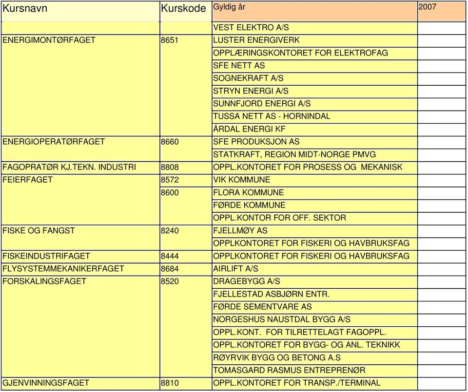 INDUSTRI 8808 FEIERFAGET 8572 VIK KOMMUNE 8600 FLORA KOMMUNE FØRDE KOMMUNE FISKE OG FANGST 8240 FJELLMØY AS OPPLKONTORET FOR FISKERI OG HAVBRUKSFAG FISKEINDUSTRIFAGET 8444 OPPLKONTORET FOR