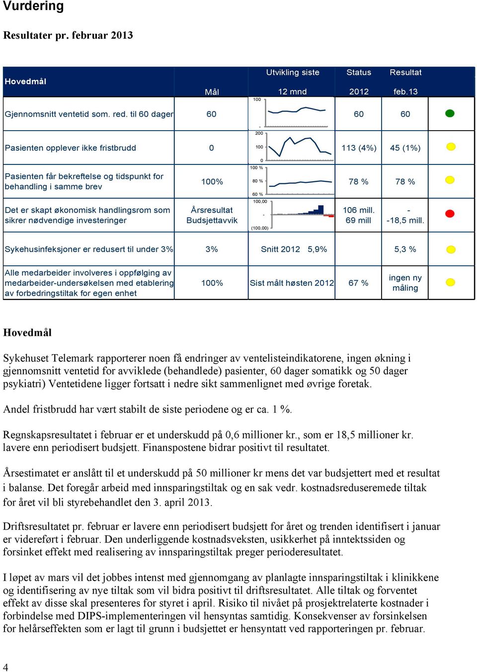 nødvendige investeringer 100% 80 % 78 % 78 % Årsresultat Budsjettavvik 0 100 % 60 % 100,00 - (100,00) 106 mill. 69 mill - -18,5 mill.