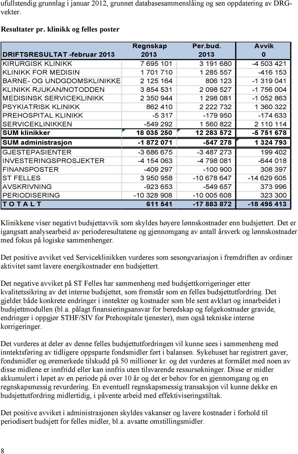 KLINIKK RJUKAN/NOTODDEN 3 854 531 2 098 527-1 756 004 MEDISINSK SERVICEKLINIKK 2 350 944 1 298 081-1 052 863 PSYKIATRISK KLINIKK 862 410 2 222 732 1 360 322 PREHOSPITAL KLINIKK -5 317-179 950-174 633