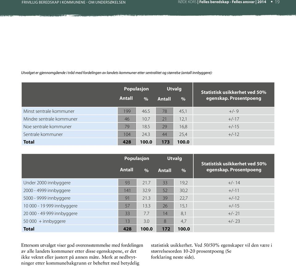 7 21 12,1 +/-17 Noe sentrale kommuner 79 18.5 29 16,8 +/-15 Sentrale kommuner 104 24.3 44 25,4 +/-12 Total 428 100.0 173 100.