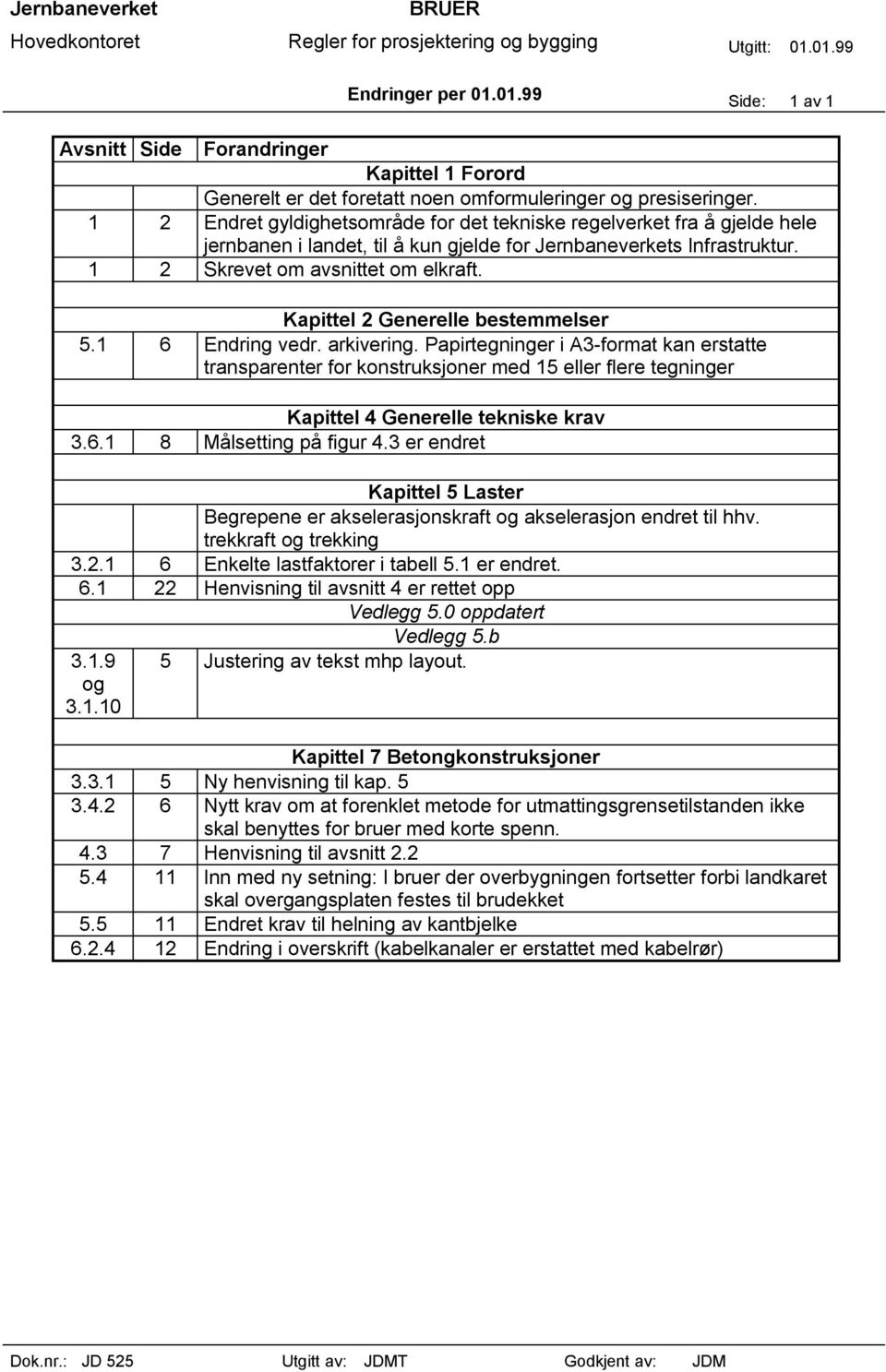 3 er endret Kapittel 5 Laster Begrepene er akselerasjonskraft og akselerasjon endret til hhv. trekkraft og trekking 3.2.1 6 Enkelte lastfaktorer i tabell 5.1 er endret. 6.1 22 Henvisning til avsnitt 4 er rettet opp Vedlegg 5.