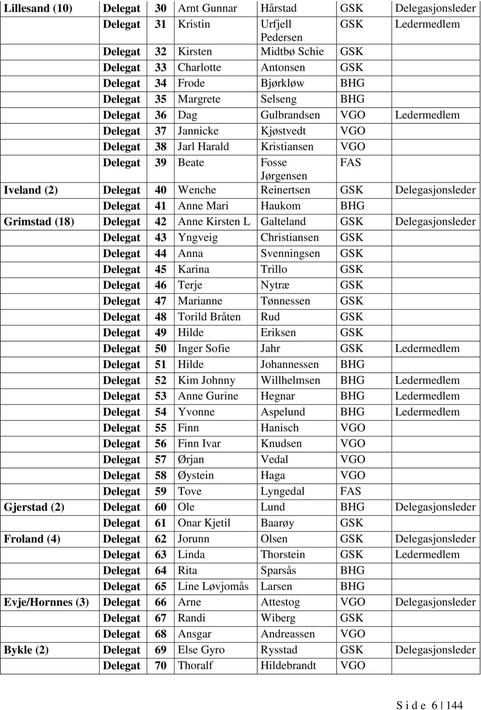 Jørgensen Iveland (2) Delegat 40 Wenche Reinertsen GSK Delegasjonsleder Delegat 41 Anne Mari Haukom BHG Grimstad (18) Delegat 42 Anne Kirsten L Galteland GSK Delegasjonsleder Delegat 43 Yngveig