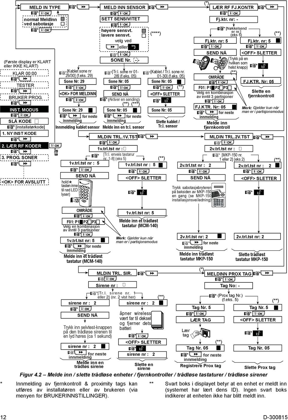 - - [Tr.l. sone nr 01-28] (f.eks. 05) Sone Nr: 05 SEND NÅ (Aktiver en sending) (**) (***) Sone Nr: 05 for neste innmelding Melde inn en tr.l. sensor MLDIN TRL.1V.TST (****) [Kablet / Tr.l. sone nr. 01-30] (f.