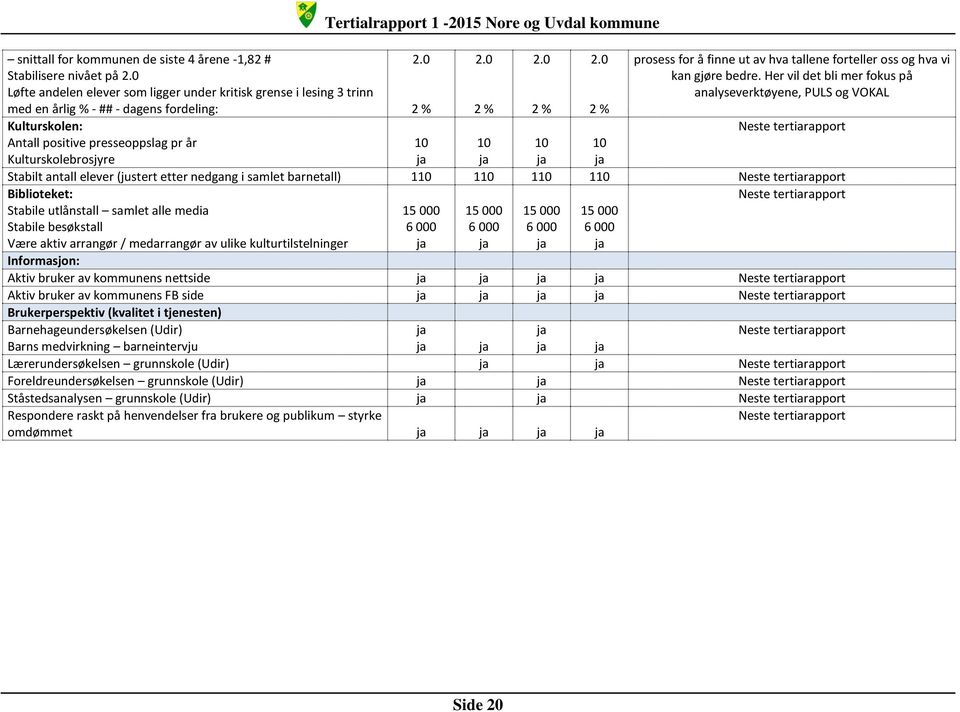 - Nore og Uvdal kommune 2.0 2.0 2.0 2.0 prosess for å finne ut av hva tallene forteller oss og hva vi kan gjøre bedre.