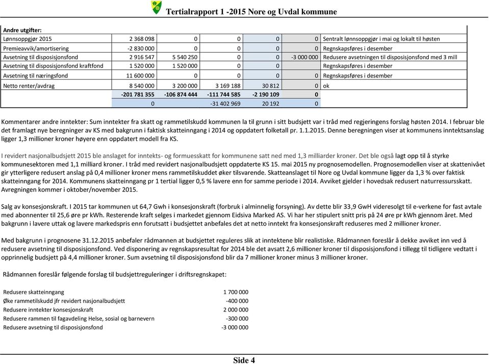 Regnskapsføres i desember Avsetning til næringsfond 11 600 000 0 0 0 0 Regnskapsføres i desember Netto renter/avdrag 8 540 000 3 200 000 3 169 188 30 812 0 ok -201 781 355-106 874 444-111 744 585-2