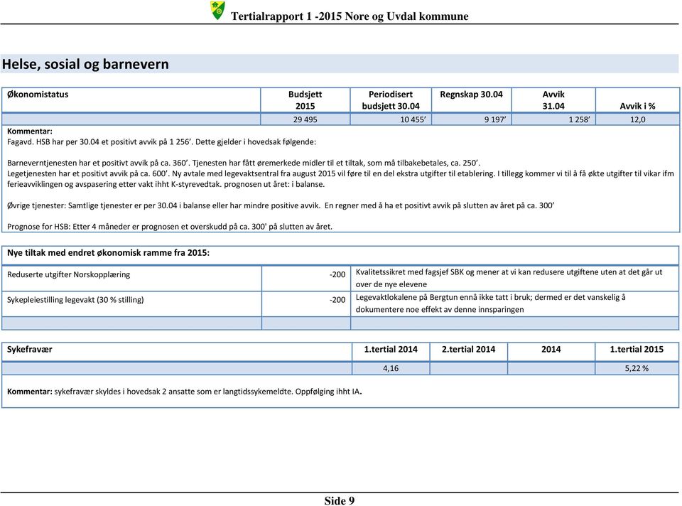 Tjenesten har fått øremerkede midler til et tiltak, som må tilbakebetales, ca. 250. Legetjenesten har et positivt avvik på ca. 600.