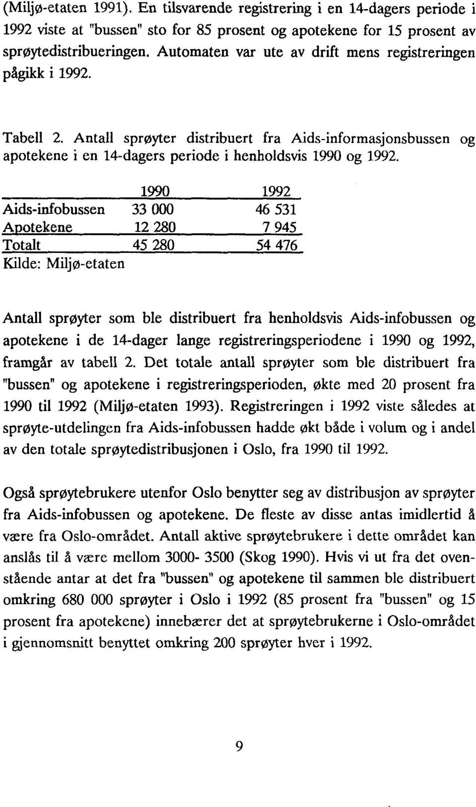 1990 1992 Aids-infobussen 33 000 46 531 A otekene 1 280 7945 Totalt Kilde: Miljø-etaten 45 280 54 476 Antall sprøyter som ble distribuert fra henholdsvis Aids-infobussen og apotekene i de 14-dager