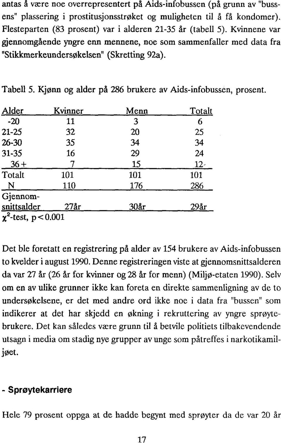 Kjønn og alder på 286 brukere av Aids-infobussen, prosent.