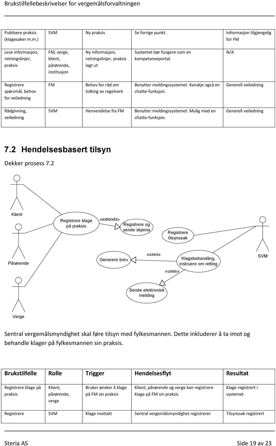 kompetanseportal. N/A spørsmål, behov for veiledning Behov for råd om tolking av regelverk Benytter ssystemet. Kanskje også en chatte-funksjon.