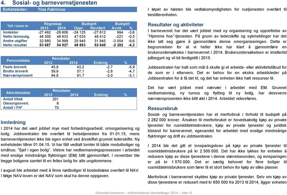 48 300 48 633 47 033 48 412-221 -0,5 Andre utgifter 32 880 34 899 25 945 31 845-3 054-9,6 Netto resultat 53 687 54 927 48 853 52 645-2 282-4,3 Personaldata Faste årsverk 45,9 43,2-2,7-5,9 Brutto