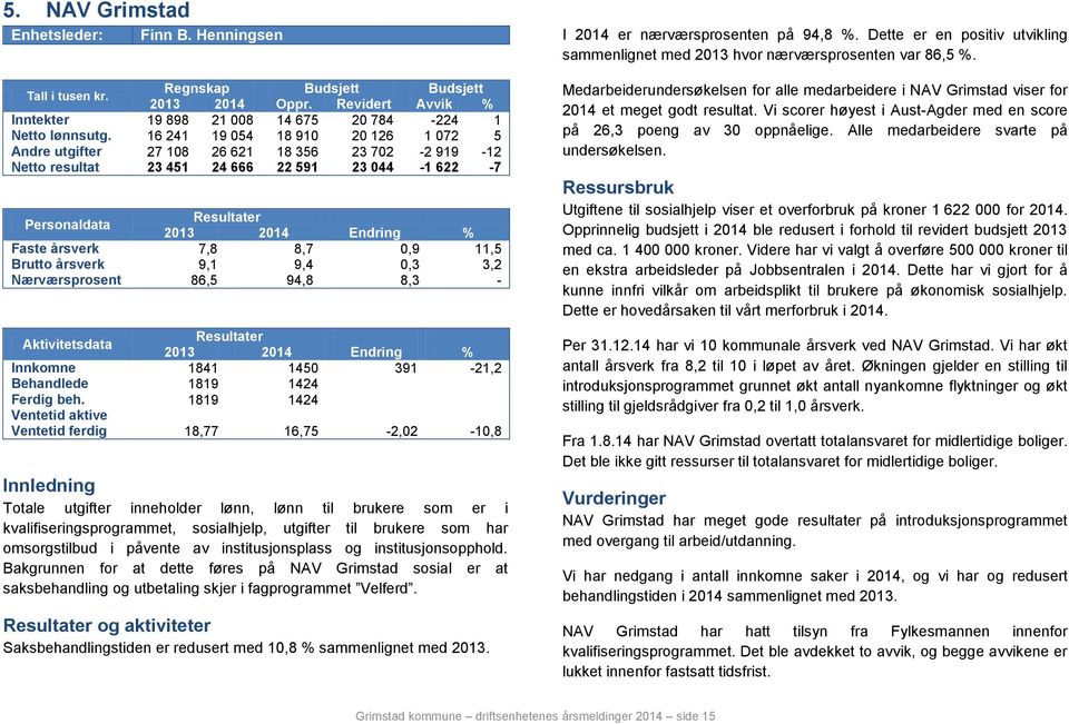 9,1 9,4 0,3 3,2 Nærværsprosent 86,5 94,8 8,3 - Aktivitetsdata Innkomne 1841 1450 391-21,2 Behandlede 1819 1424 Ferdig beh.