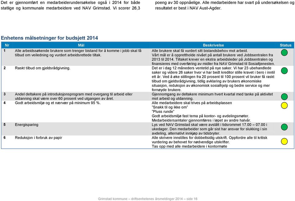 Enhetens målsetninger for budsjett 2014 Nr Mål Beskrivelse Status 1 Alle arbeidssøkende brukere som trenger bistand for å komme i jobb skal få tilbud om veiledning og vurdert arbeidsrettede tiltak.