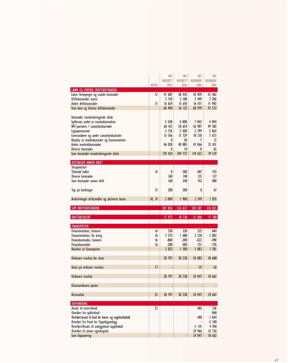 av markedsinntekter 5 500 4 000 7 043 4 894 NFF-partnere / samarbeidsavtaler 60 413 50 654 56 907 49 383 Ligasponsorater 3 726 2 400 2 399 2 064 Leverandører og andre samarbeidsavtaler 13 766 11 729