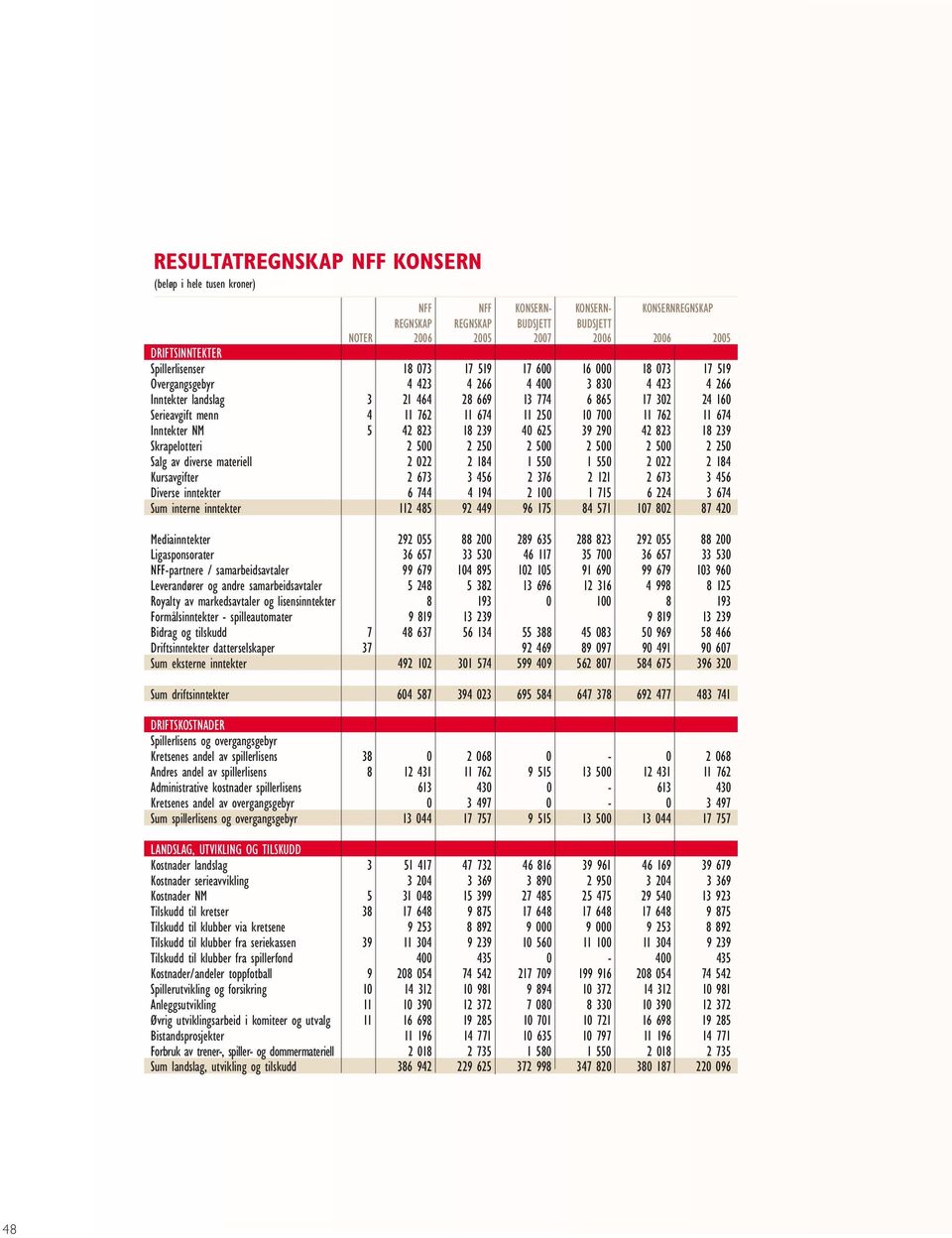 674 11 250 10 700 11 762 11 674 Inntekter NM 5 42 823 18 239 40 625 39 290 42 823 18 239 Skrapelotteri 2 500 2 250 2 500 2 500 2 500 2 250 Salg av diverse materiell 2 022 2 184 1 550 1 550 2 022 2