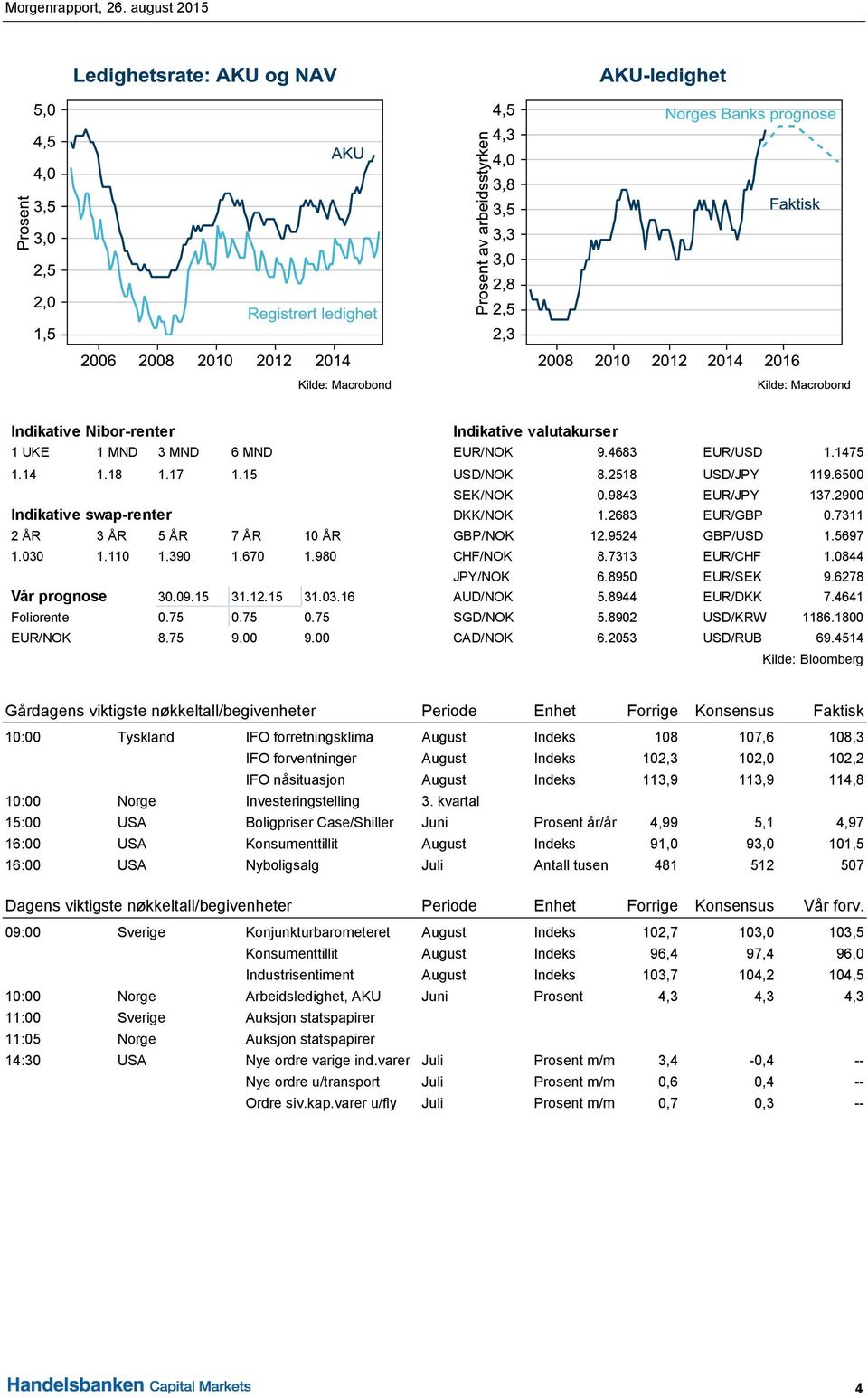 0844 JPY/NOK 6.8950 EUR/SEK 9.6278 Vår prognose 30.09.15 31.12.15 31.03.16 AUD/NOK 5.8944 EUR/DKK 7.4641 Foliorente 0.75 0.75 0.75 SGD/NOK 5.8902 USD/KRW 1186.1800 EUR/NOK 8.75 9.00 9.00 CAD/NOK 6.