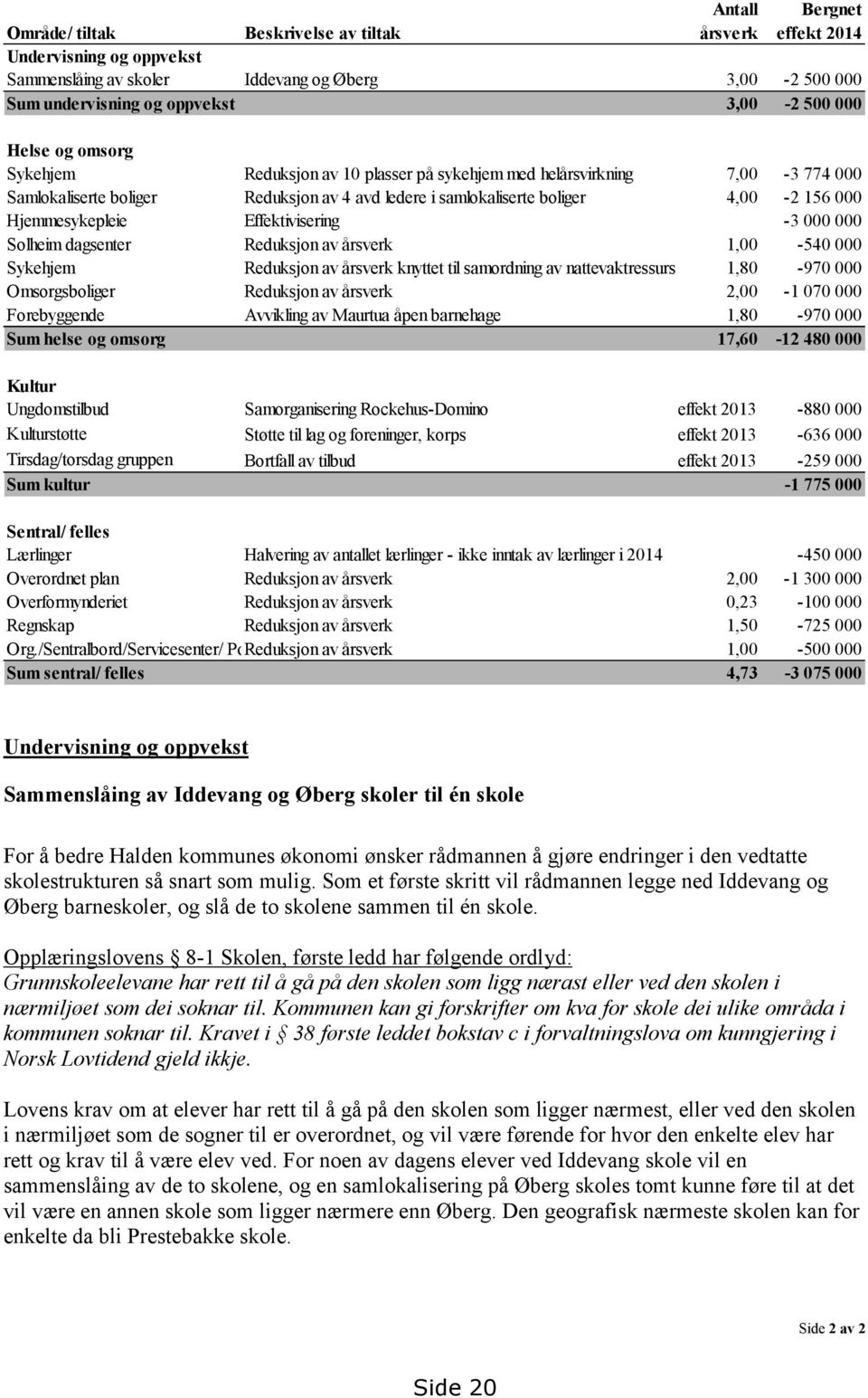 Effektivisering -3 000 000 Solheim dagsenter Reduksjon av årsverk 1,00-540 000 Sykehjem Reduksjon av årsverk knyttet til samordning av nattevaktressurs 1,80-970 000 Omsorgsboliger Reduksjon av