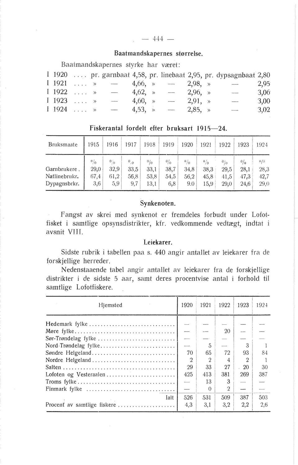 Fangst av skrei med synkenot er fremdeles forbudt under Lofotfisket i samtlige opsynsdistrikter, kfr. vedkommende vedt~egt, indtat i avsnit V! I!. Leiekarer. Sidste rubrik i tabellen paa s.