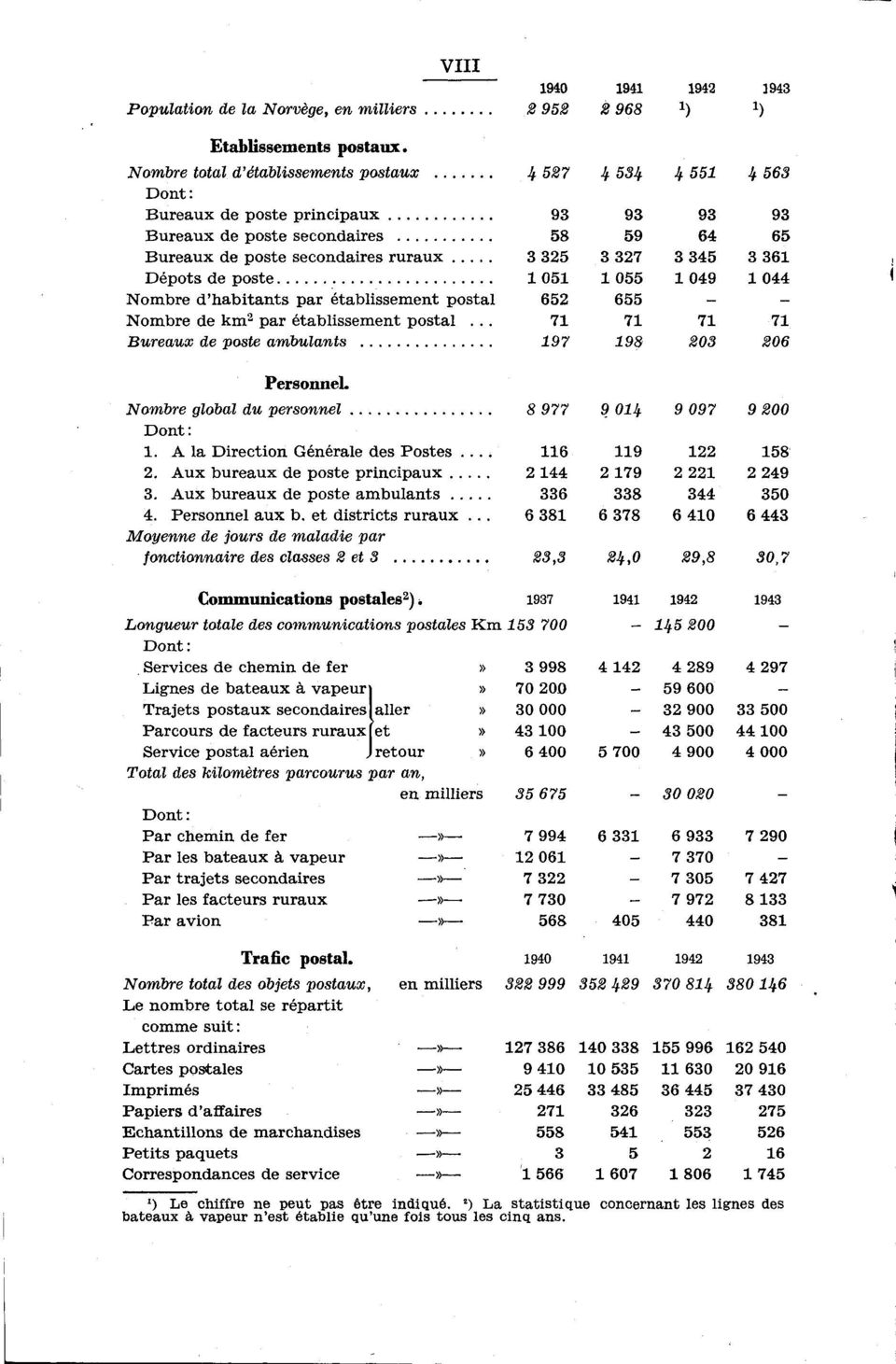 09 0 Nombre d'habitants par établissement postal 65 655 Nombre de km par établissement postal.. 7 7 7 7 Bureaux de poste ambulants 97 9?, 0 06 Personnel.