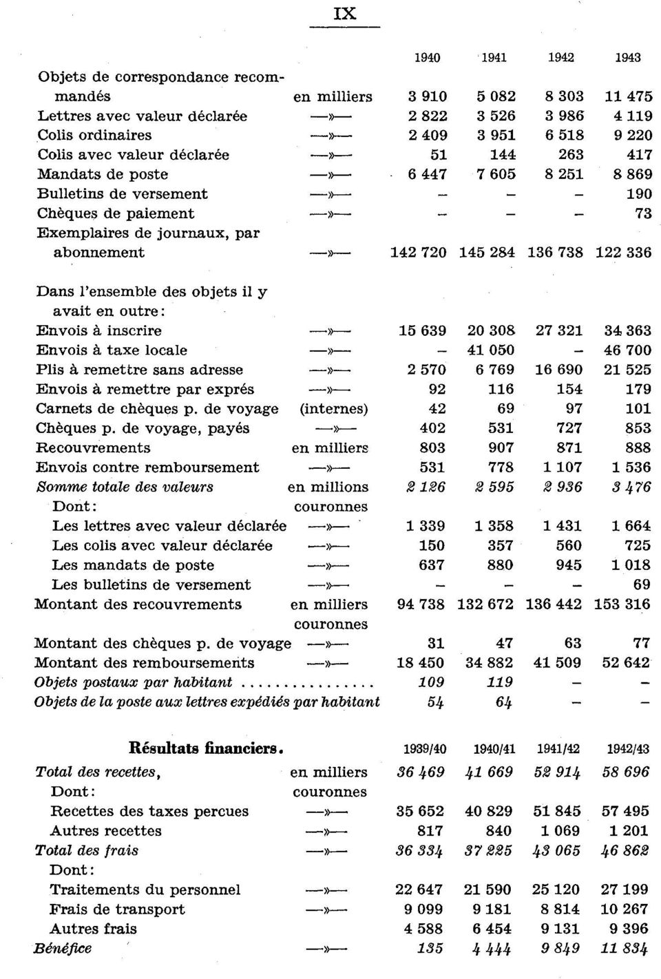 inscrire» 5 69 0 08 7 6 Envois à, taxe locale» 050 6 700 Plis à, remettre sans adresse» 570 6 769 6 690 55 Envois à, remettre par exprés» 9 6 5 79 Carnets de chèques p.