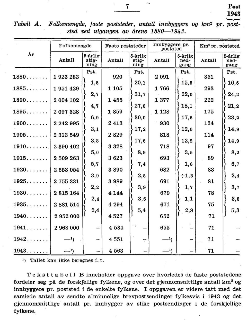 poststed Antall 5-årlig 5-årlig 5-årlig 5-årlig stigninningangang Antall stig- Antall ned- Antall ned- 9 8 Pst.