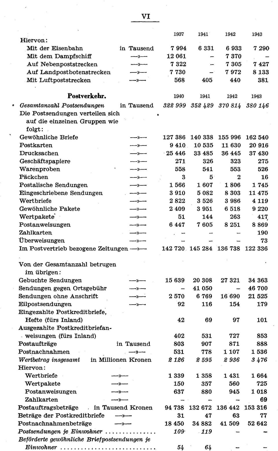 Im Postvertrieb bezogene Zeitungen» 7 70 5 8 6 78 6 Von der Gesamtanzahl betrugen im übrigen: Gebuchte Sendungen»-- 5 69 0 08 7 6 Sendungen gegen Ortsgebühr» 050 6 700 Sendungen ohne Anschrift _>>.