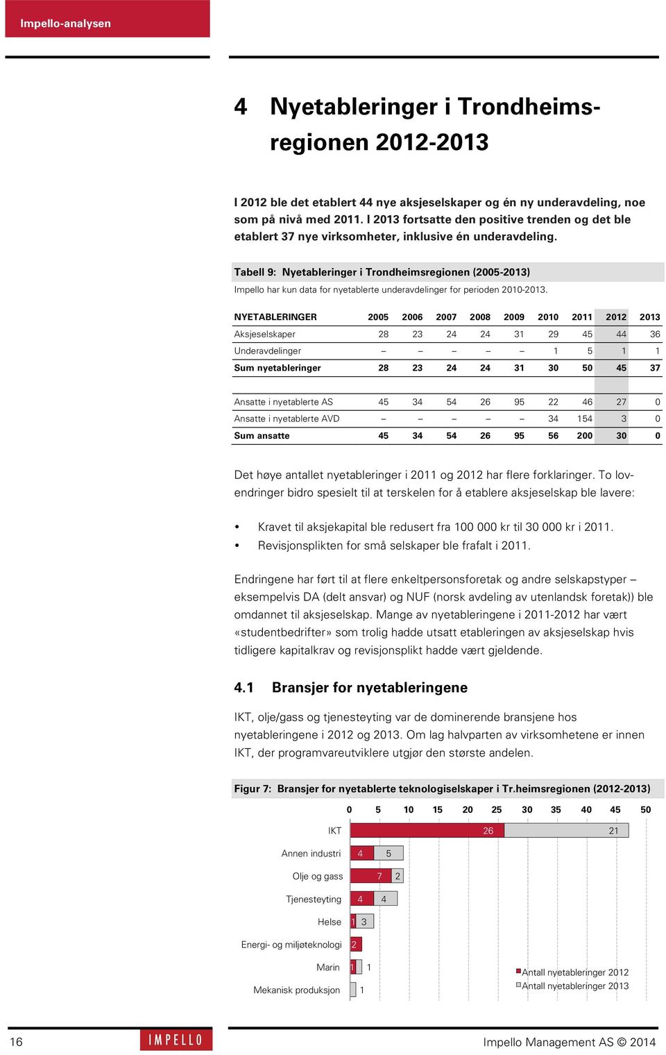 Tabell 9: Nyetableringer i Trondheimsregionen (25-213) Impello har kun data for nyetablerte underavdelinger for perioden 21-213.