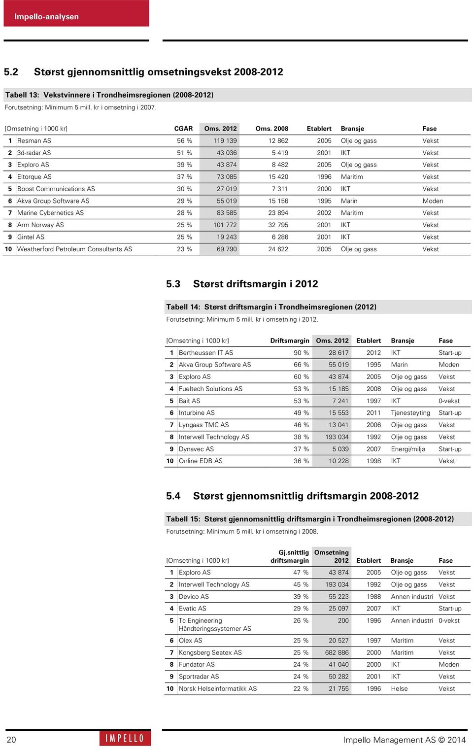 28 Etablert Bransje Fase 1 Resman AS 56 % 119 139 12 862 25 Olje og gass Vekst 2 3d-radar AS 51 % 43 36 5 419 21 IKT Vekst 3 Exploro AS 39 % 43 874 8 482 25 Olje og gass Vekst 4 Eltorque AS 37 % 73