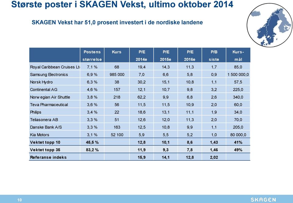 9,8 3,2 225,0 Norw egian Air Shuttle 3,8 % 218 62,2 9,9 6,8 2,6 340,0 Teva Pharmaceutical 3,6 % 56 11,5 11,5 10,9 2,0 60,0 Philips 3,4 % 22 18,6 13,1 11,1 1,9 34,0 Teliasonera AB 3,3 % 51 12,6 12,0