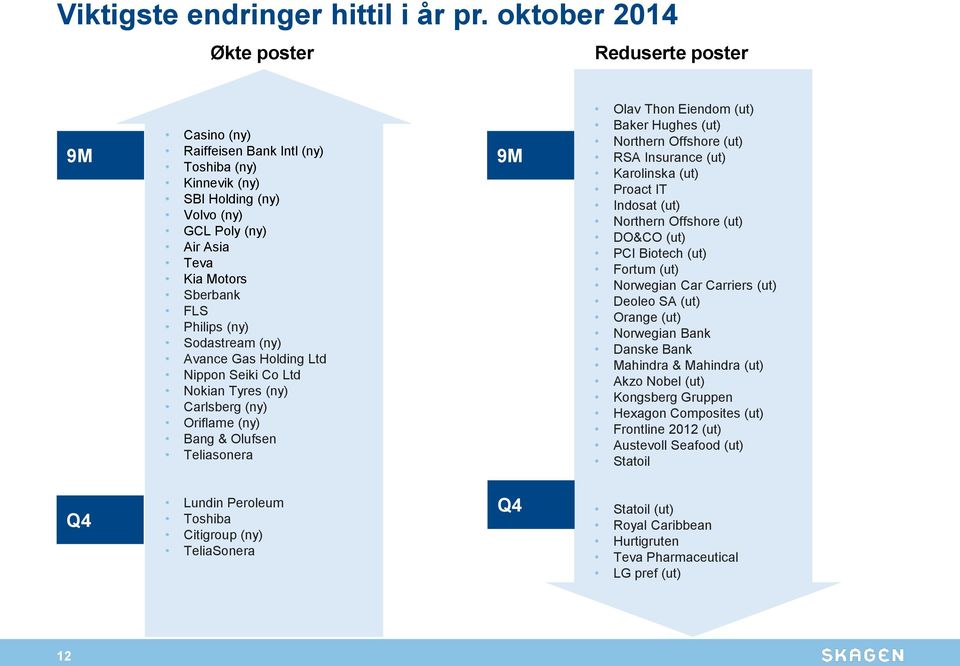 (ny) Sodastream (ny) Avance Gas Holding Ltd Nippon Seiki Co Ltd Nokian Tyres (ny) Carlsberg (ny) Oriflame (ny) Bang & Olufsen Teliasonera 9M Olav Thon Eiendom (ut) Baker Hughes (ut) Northern Offshore